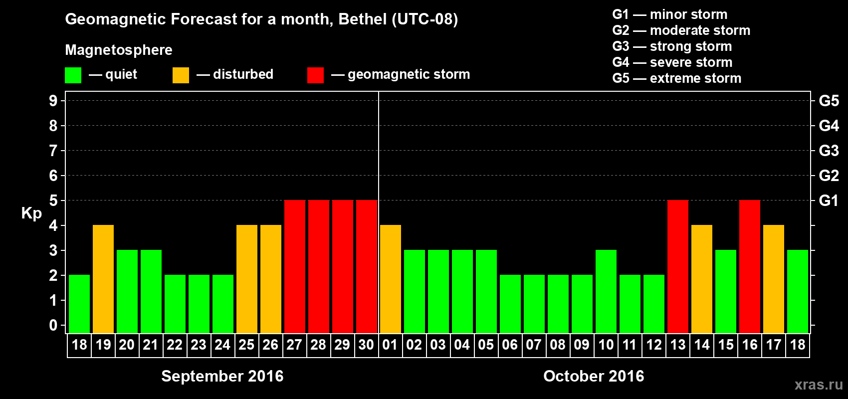 Forecast of the daily maximal value of geomagnetic index Kp for <b>1 month</b> (31 days) <b>from Sep 18, 2016 to Oct 18, 2016</b>