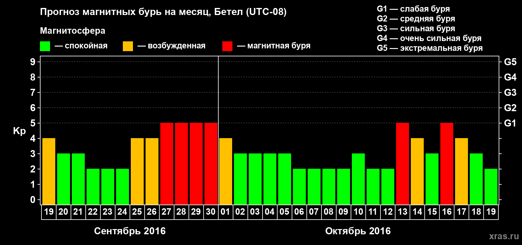 Прогноз максимального суточного геомагнитного индекса&nbsp;Kp на <b>1 месяц</b> (31 день) <b>с 19 сентября по 19 октября 2016 г</b>