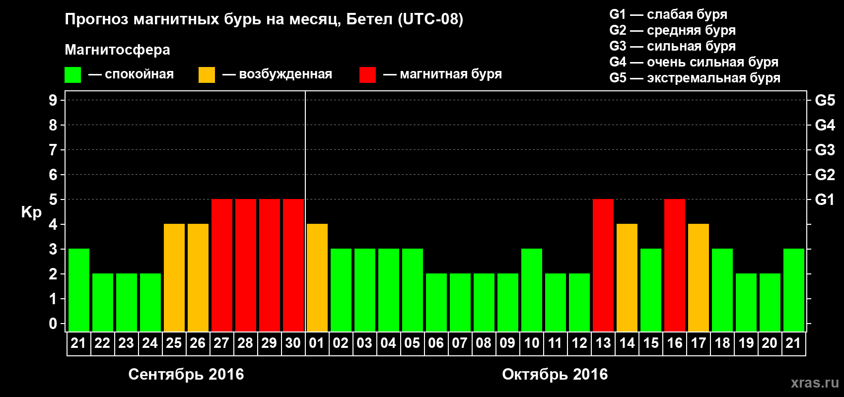 Прогноз максимального суточного геомагнитного индекса Kp на <b>1 месяц</b> (31 день) <b>с 21 сентября по 21 октября 2016 г</b>