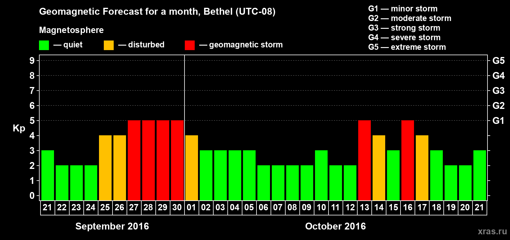 Forecast of the daily maximal value of geomagnetic index Kp for <b>1 month</b> (31 days) <b>from Sep 21, 2016 to Oct 21, 2016</b>