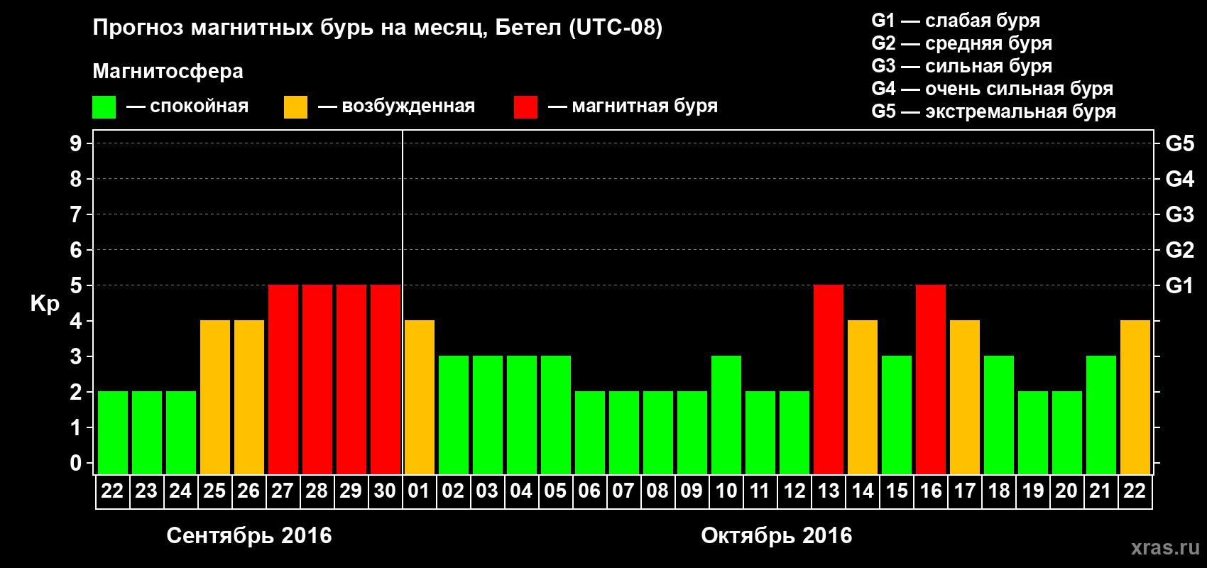 Прогноз максимального суточного геомагнитного индекса Kp на <b>1 месяц</b> (31 день) <b>с 22 сентября по 22 октября 2016 г</b>