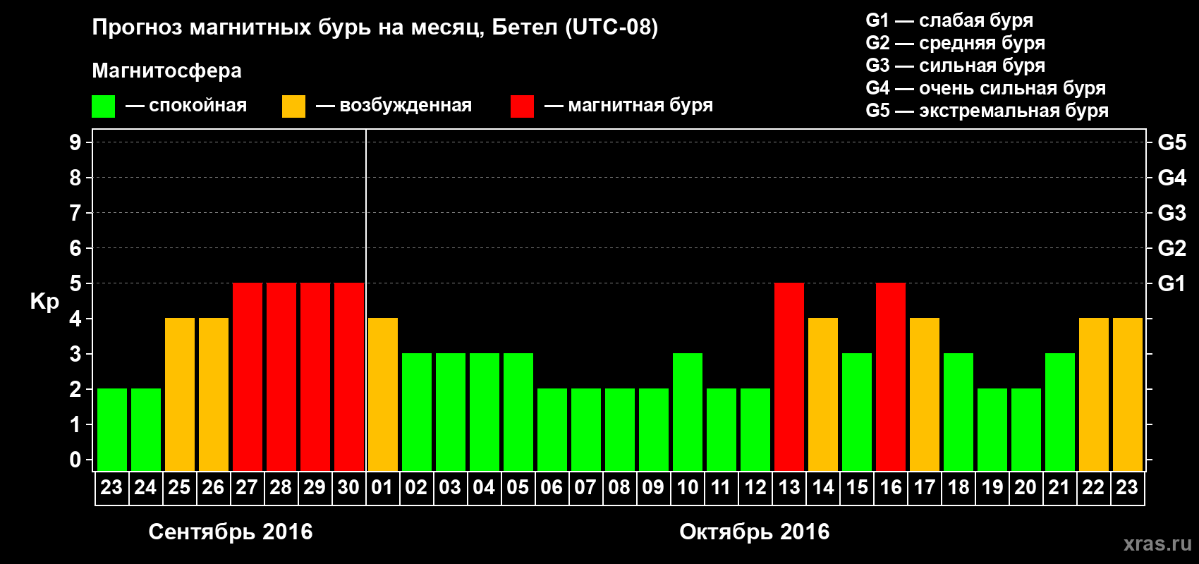 Прогноз максимального суточного геомагнитного индекса Kp на <b>1 месяц</b> (31 день) <b>с 23 сентября по 23 октября 2016 г</b>