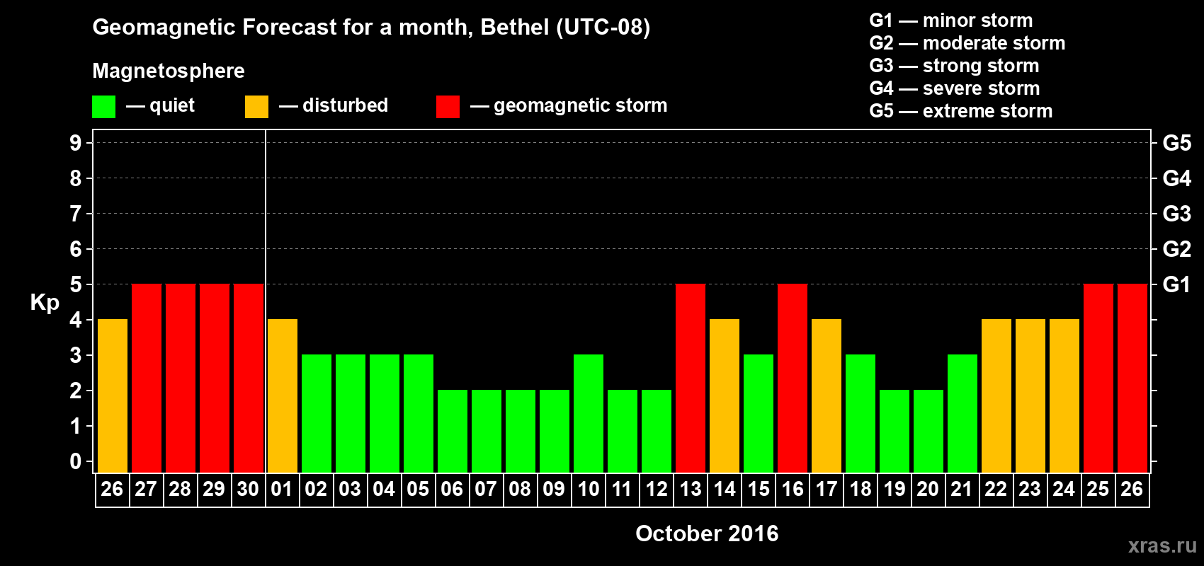 Forecast of the daily maximal value of geomagnetic index Kp for <b>1 month</b> (31 days) <b>from Sep 26, 2016 to Oct 26, 2016</b>