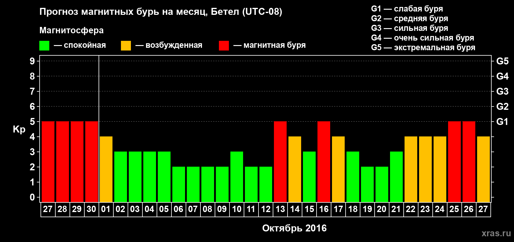 Прогноз максимального суточного геомагнитного индекса Kp на <b>1 месяц</b> (31 день) <b>с 27 сентября по 27 октября 2016 г</b>