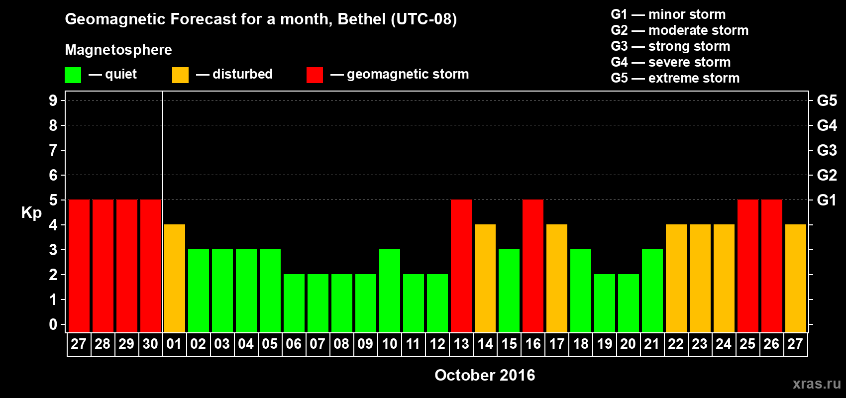 Forecast of the daily maximal value of geomagnetic index Kp for <b>1 month</b> (31 days) <b>from Sep 27, 2016 to Oct 27, 2016</b>