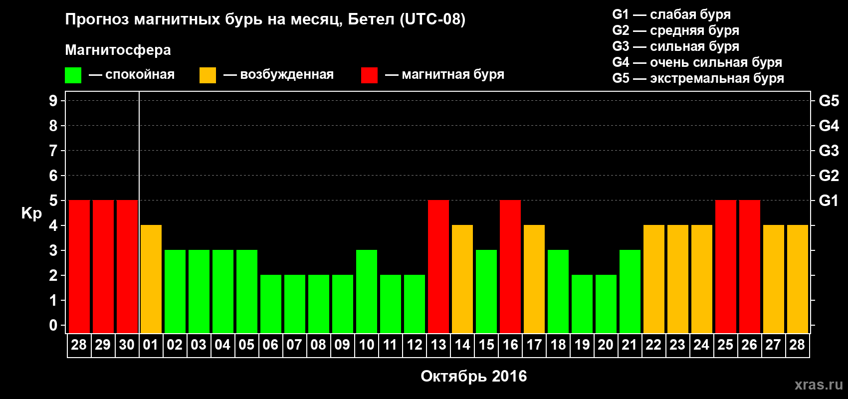 Прогноз максимального суточного геомагнитного индекса Kp на <b>1 месяц</b> (31 день) <b>с 28 сентября по 28 октября 2016 г</b>