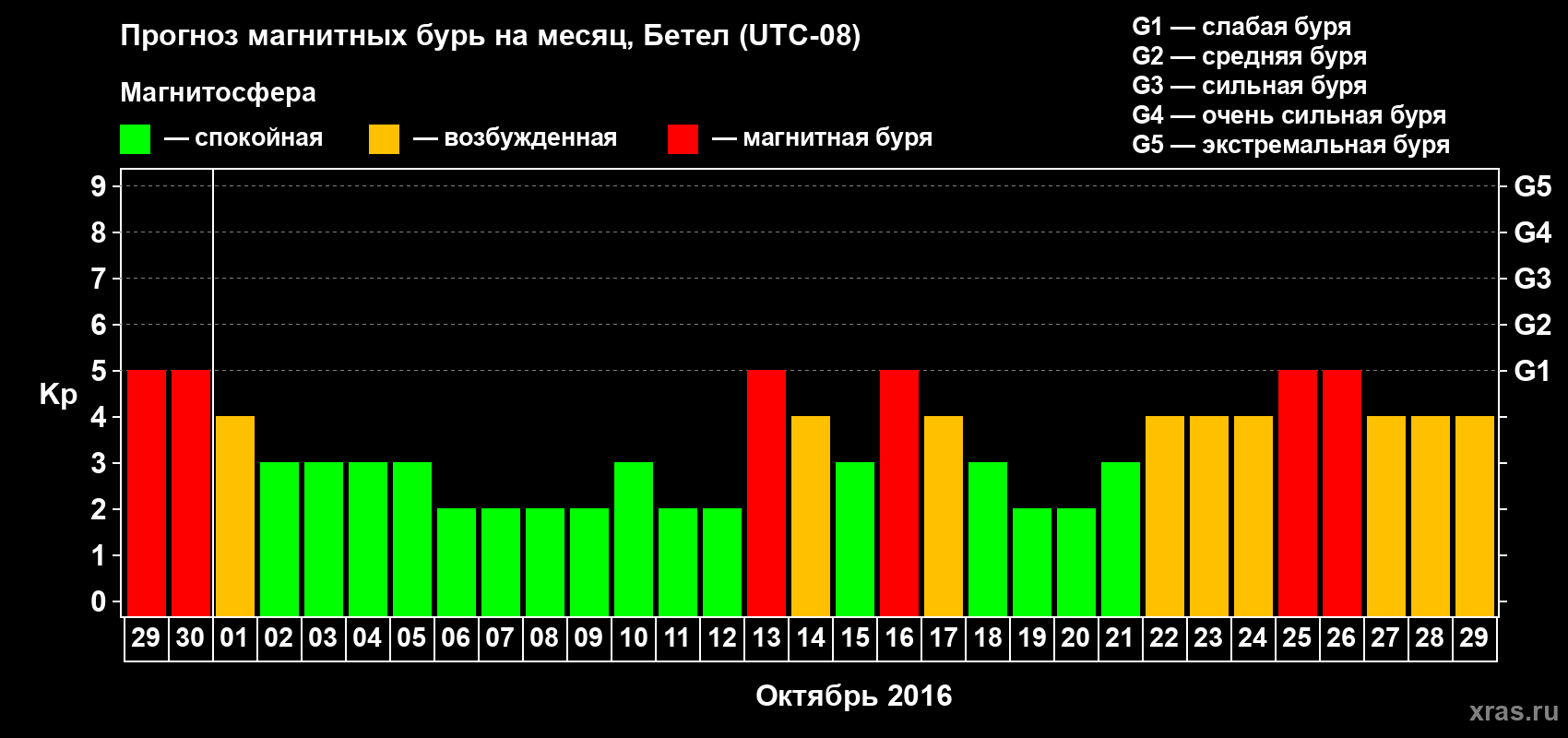 Прогноз максимального суточного геомагнитного индекса Kp на <b>1 месяц</b> (31 день) <b>с 29 сентября по 29 октября 2016 г</b>