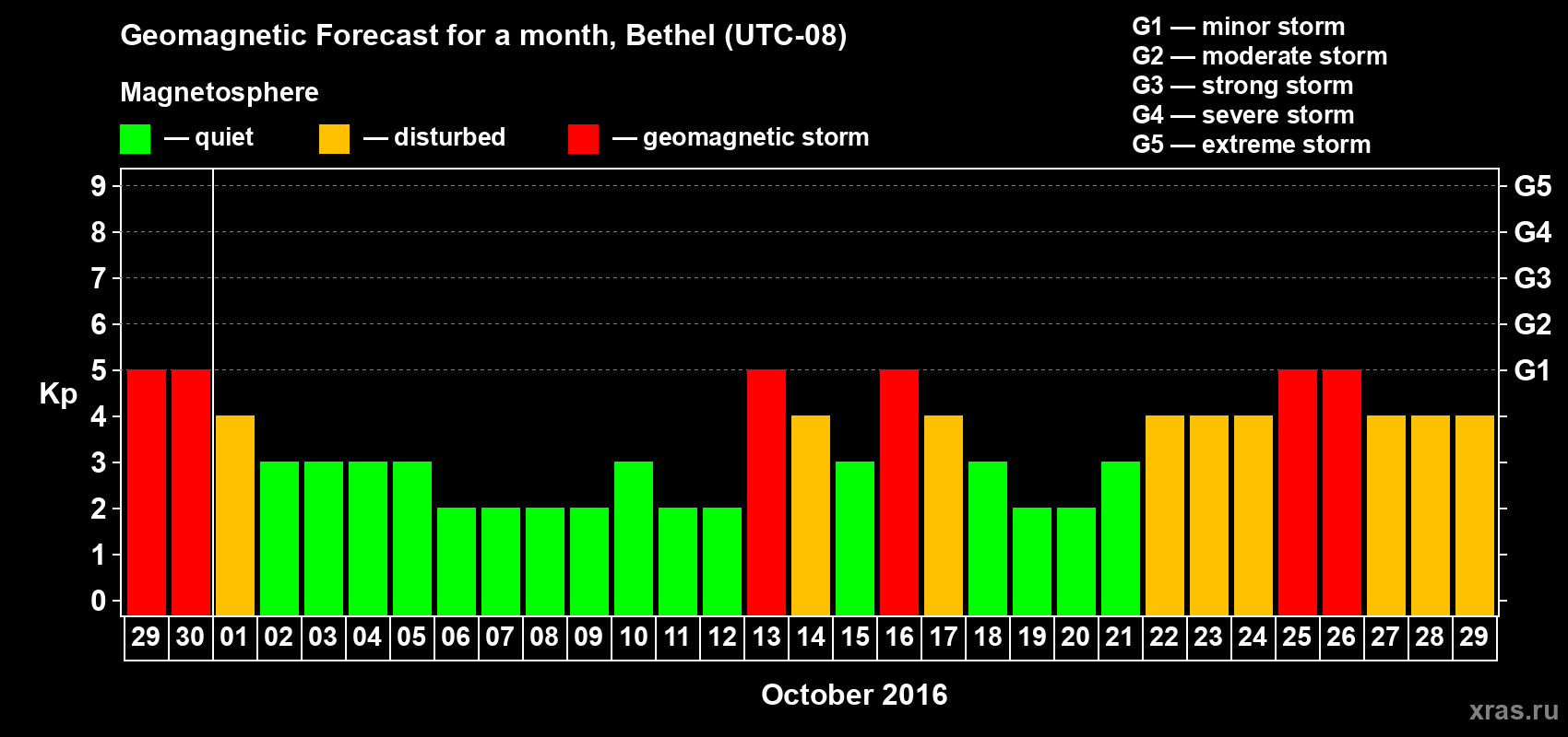 Forecast of the daily maximal value of geomagnetic index Kp for <b>1 month</b> (31 days) <b>from Sep 29, 2016 to Oct 29, 2016</b>