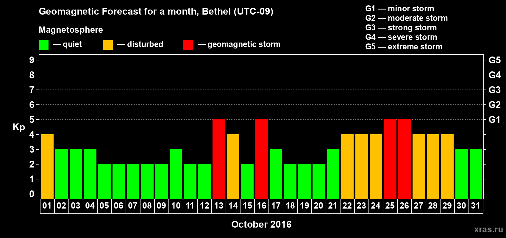 Forecast of the daily maximal value of geomagnetic index Kp for <b>1 month</b> (31 days) <b>from Oct 01, 2016 to Oct 31, 2016</b>