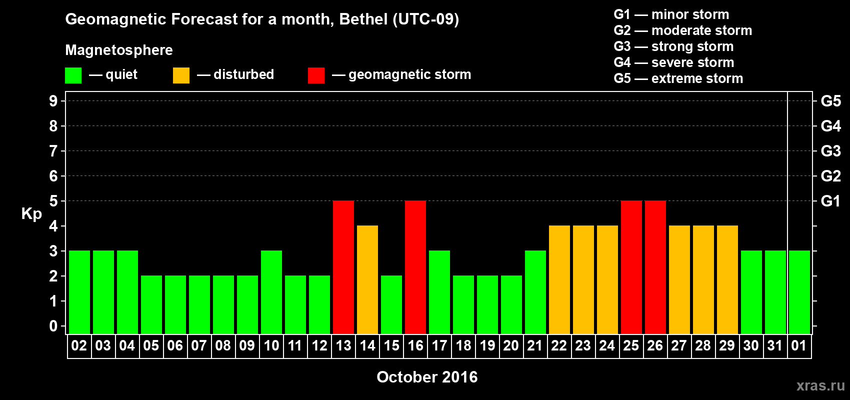 Forecast of the daily maximal value of geomagnetic index Kp for <b>1 month</b> (31 days) <b>from Oct 02, 2016 to Nov 01, 2016</b>