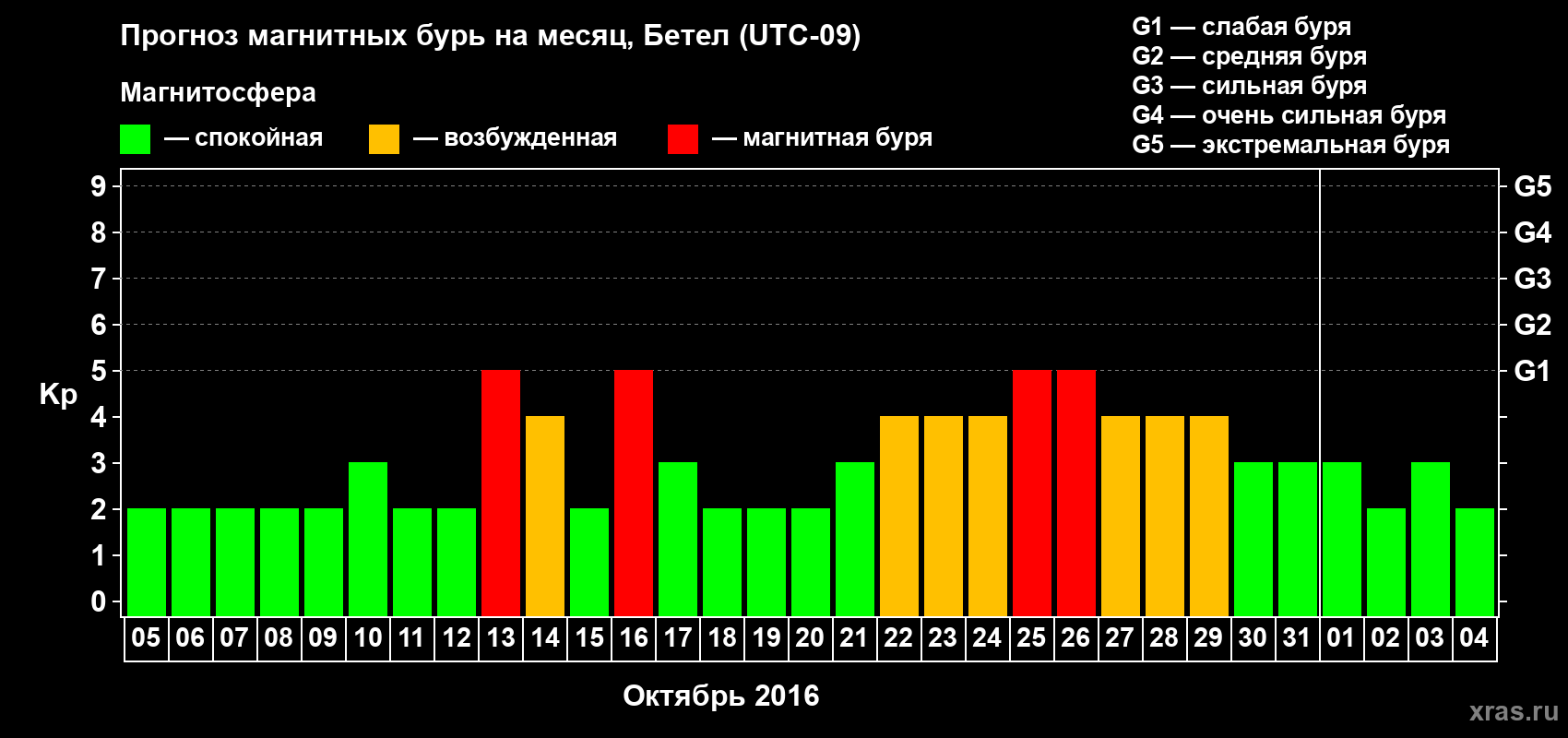 Прогноз максимального суточного геомагнитного индекса&nbsp;Kp на <b>1 месяц</b> (31 день) <b>с 05 октября по 04 ноября 2016 г</b>