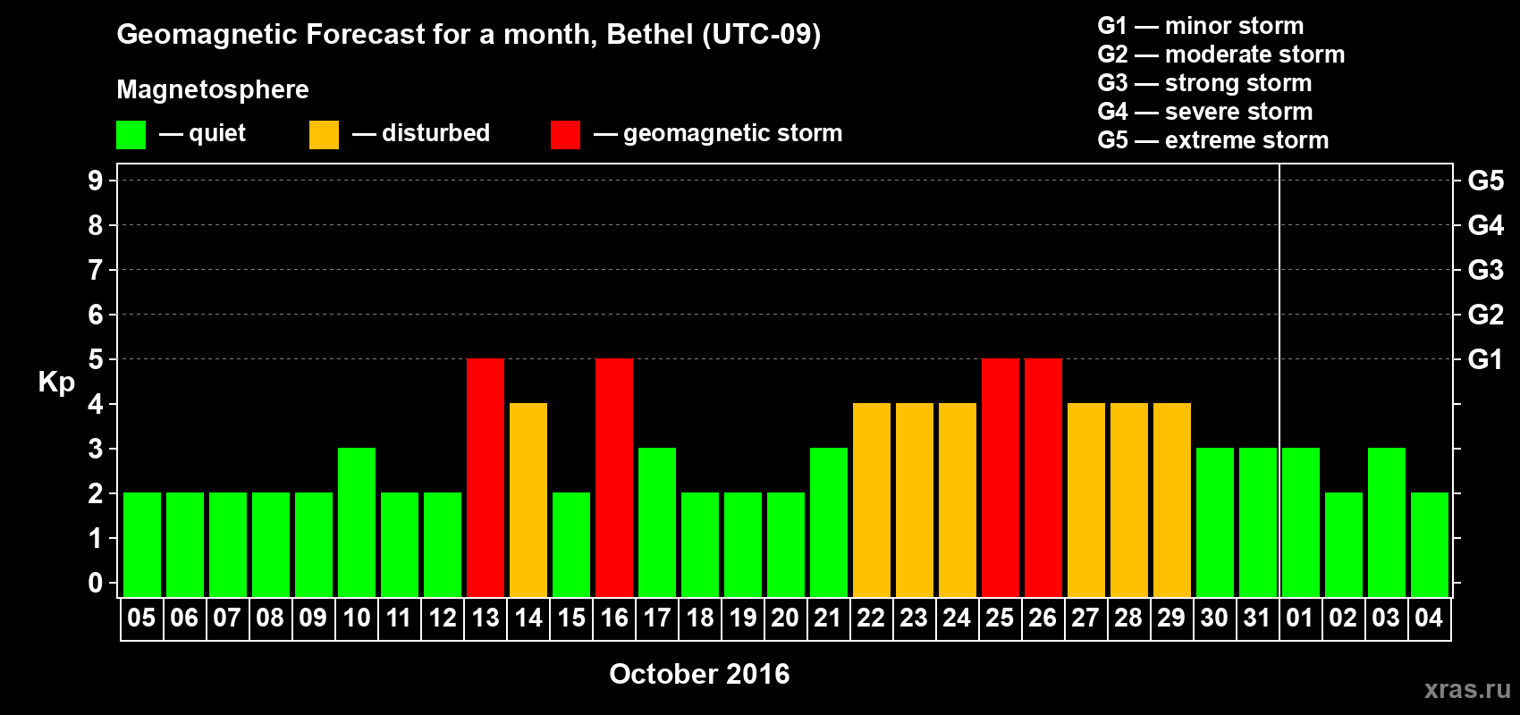 Forecast of the daily maximal value of geomagnetic index&nbsp;Kp for <b>1 month</b> (31 days) <b>from Oct 05, 2016 to Nov 04, 2016</b>