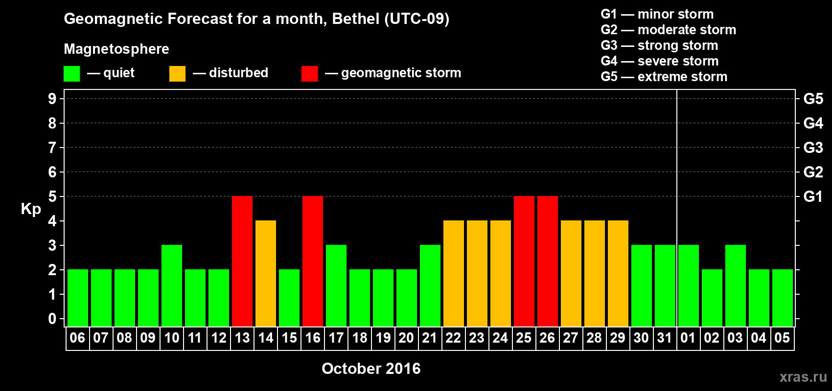 Forecast of the daily maximal value of geomagnetic index Kp for <b>1 month</b> (31 days) <b>from Oct 06, 2016 to Nov 05, 2016</b>