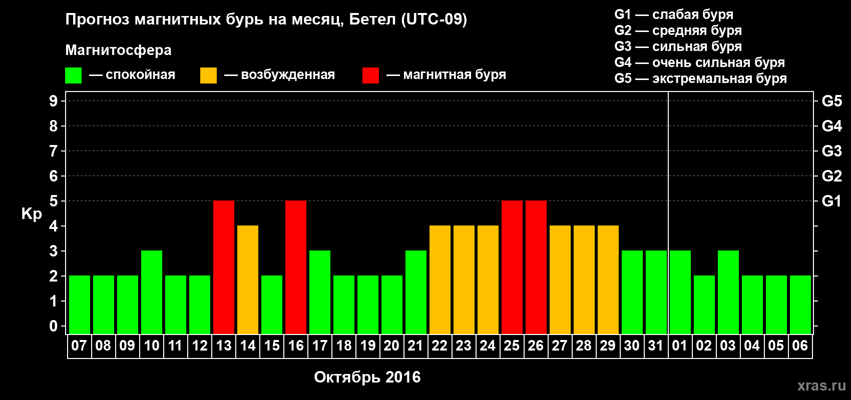 Прогноз максимального суточного геомагнитного индекса Kp на <b>1 месяц</b> (31 день) <b>с 07 октября по 06 ноября 2016 г</b>