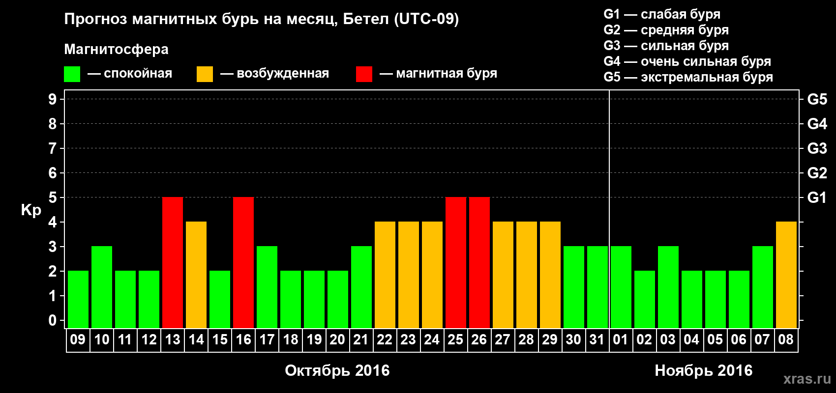 Прогноз максимального суточного геомагнитного индекса Kp на <b>1 месяц</b> (31 день) <b>с 09 октября по 08 ноября 2016 г</b>