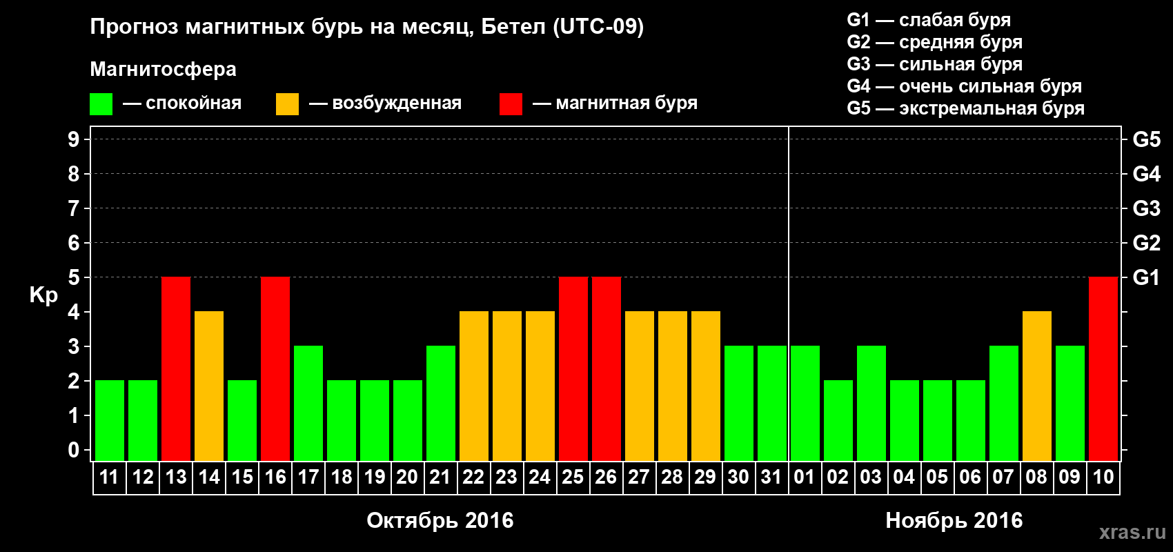 Прогноз максимального суточного геомагнитного индекса Kp на <b>1 месяц</b> (31 день) <b>с 11 октября по 10 ноября 2016 г</b>