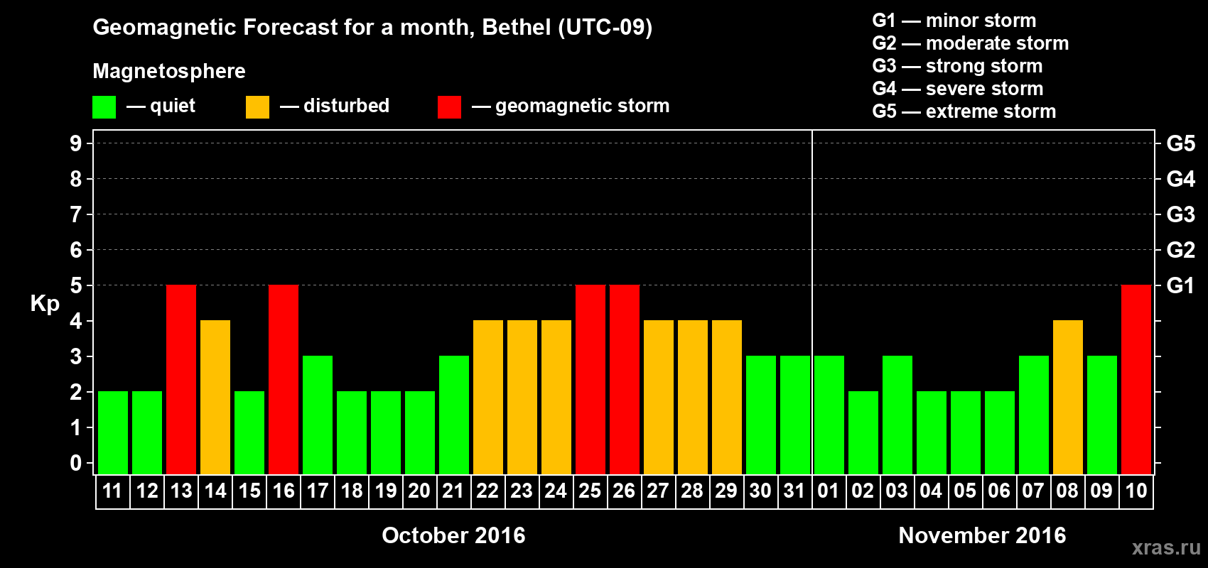 Forecast of the daily maximal value of geomagnetic index Kp for <b>1 month</b> (31 days) <b>from Oct 11, 2016 to Nov 10, 2016</b>