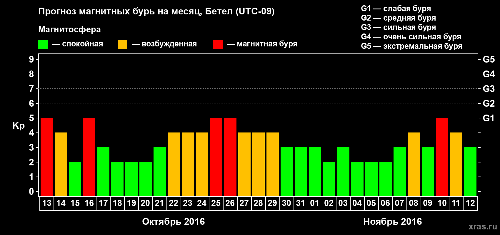 Прогноз максимального суточного геомагнитного индекса Kp на <b>1 месяц</b> (31 день) <b>с 13 октября по 12 ноября 2016 г</b>