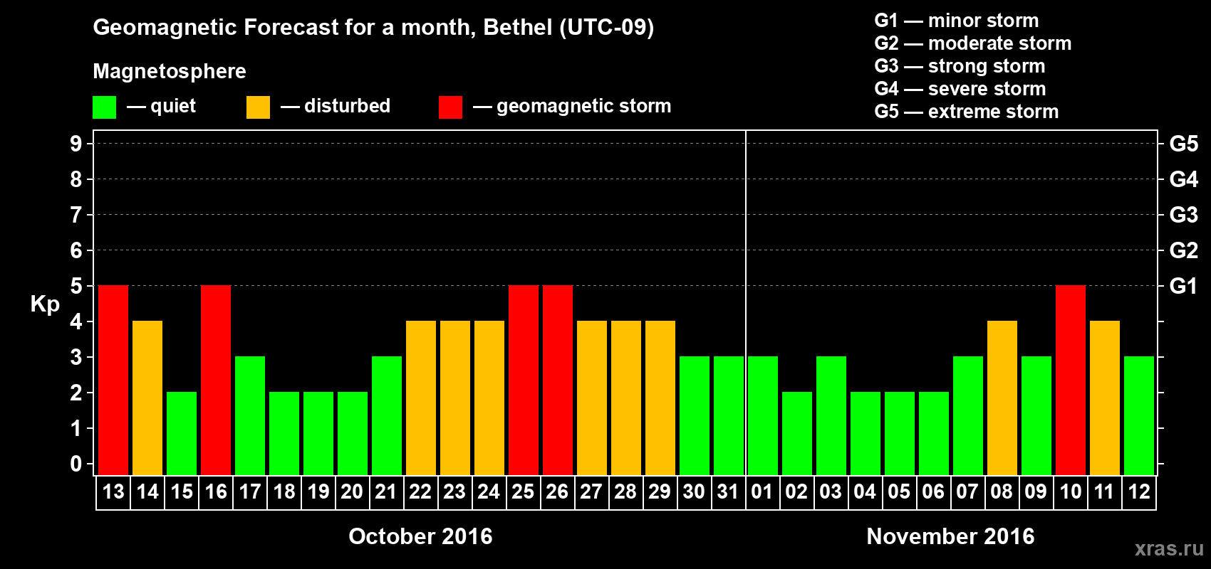 Forecast of the daily maximal value of geomagnetic index Kp for <b>1 month</b> (31 days) <b>from Oct 13, 2016 to Nov 12, 2016</b>