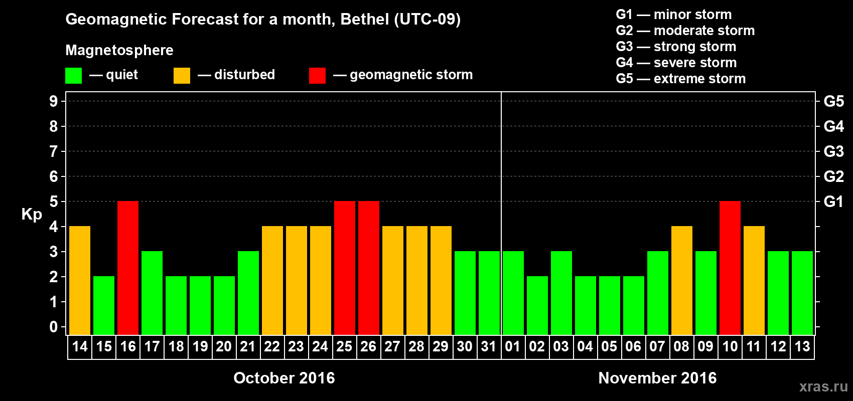 Forecast of the daily maximal value of geomagnetic index Kp for <b>1 month</b> (31 days) <b>from Oct 14, 2016 to Nov 13, 2016</b>