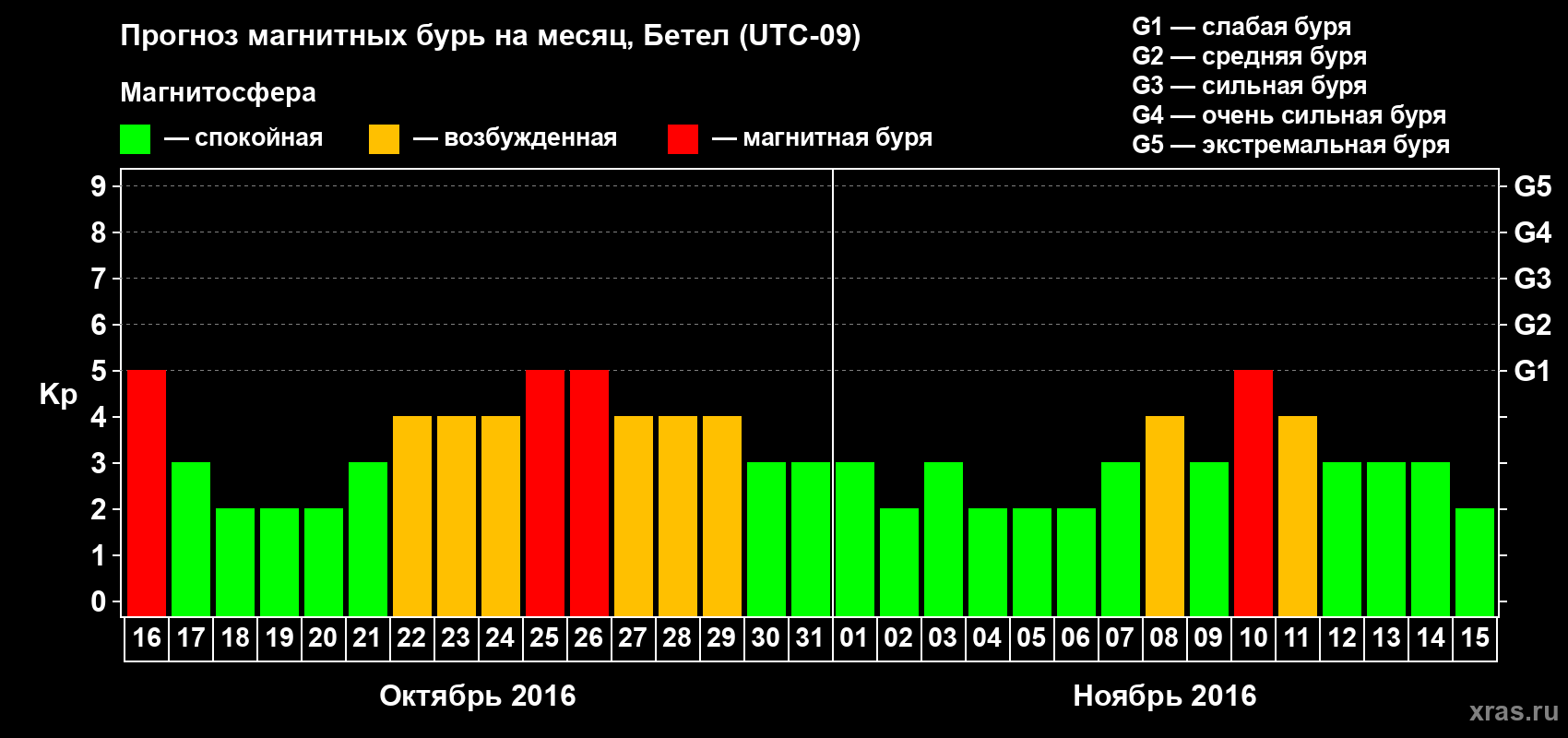 Прогноз максимального суточного геомагнитного индекса&nbsp;Kp на <b>1 месяц</b> (31 день) <b>с 16 октября по 15 ноября 2016 г</b>