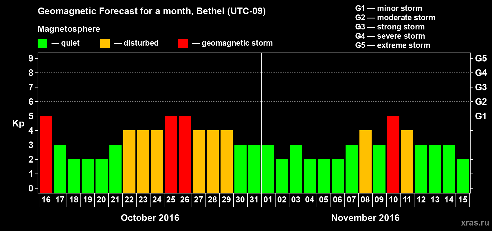 Forecast of the daily maximal value of geomagnetic index Kp for <b>1 month</b> (31 days) <b>from Oct 16, 2016 to Nov 15, 2016</b>