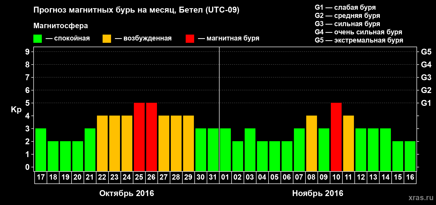 Прогноз максимального суточного геомагнитного индекса&nbsp;Kp на <b>1 месяц</b> (31 день) <b>с 17 октября по 16 ноября 2016 г</b>