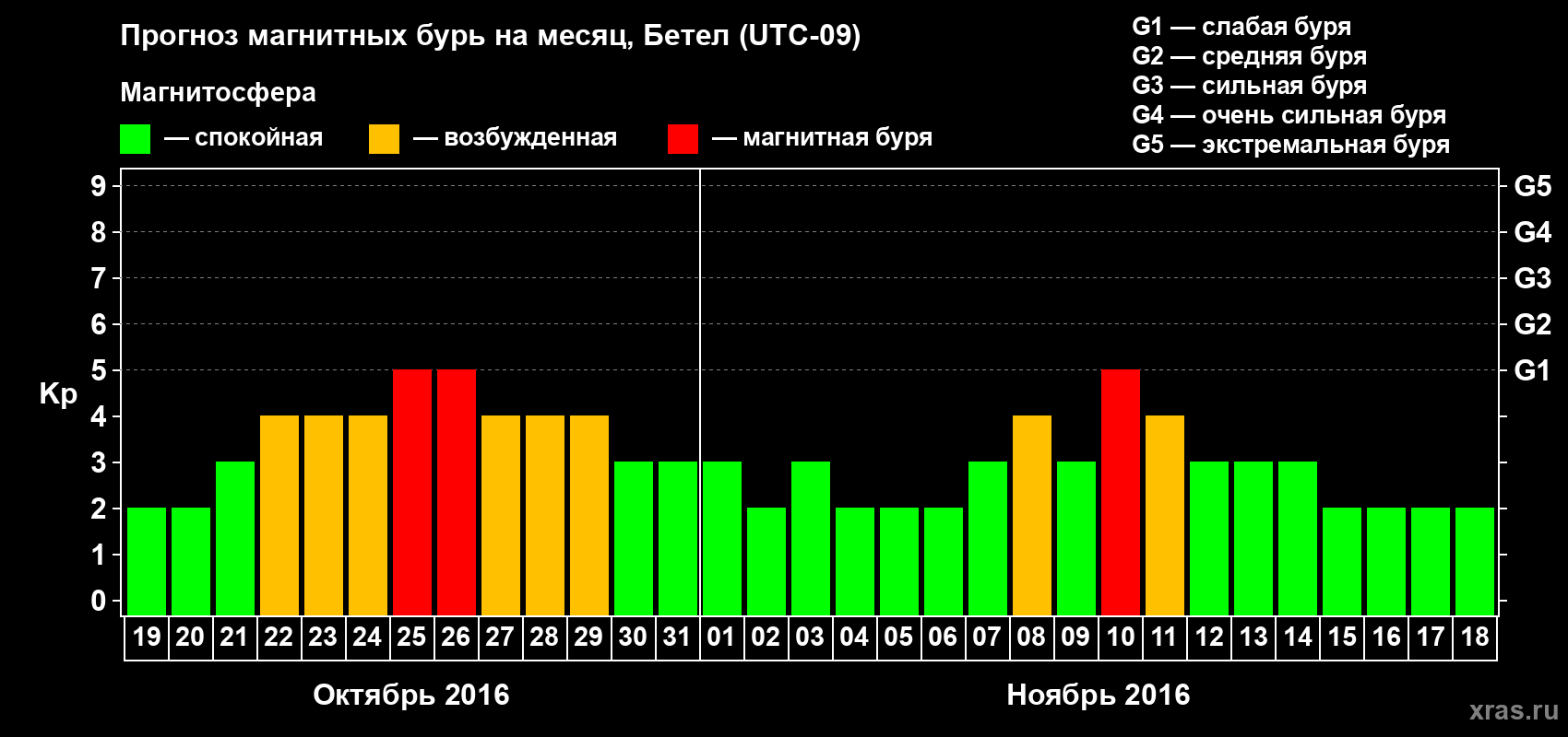 Прогноз максимального суточного геомагнитного индекса&nbsp;Kp на <b>1 месяц</b> (31 день) <b>с 19 октября по 18 ноября 2016 г</b>