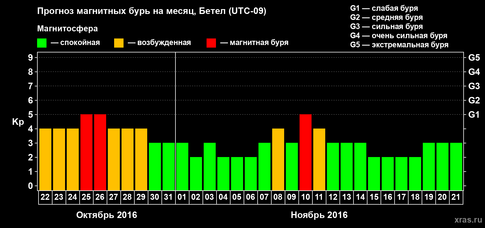 Прогноз максимального суточного геомагнитного индекса&nbsp;Kp на <b>1 месяц</b> (31 день) <b>с 22 октября по 21 ноября 2016 г</b>