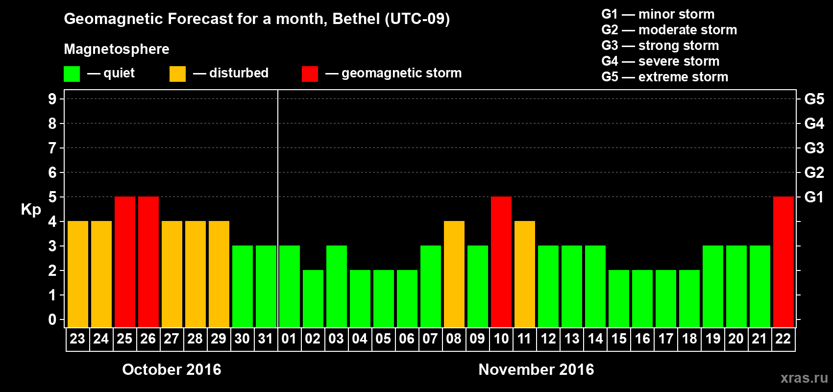 Forecast of the daily maximal value of geomagnetic index Kp for <b>1 month</b> (31 days) <b>from Oct 23, 2016 to Nov 22, 2016</b>