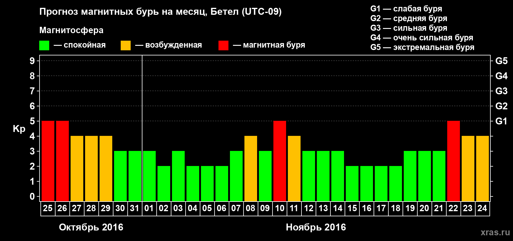 Прогноз максимального суточного геомагнитного индекса&nbsp;Kp на <b>1 месяц</b> (31 день) <b>с 25 октября по 24 ноября 2016 г</b>