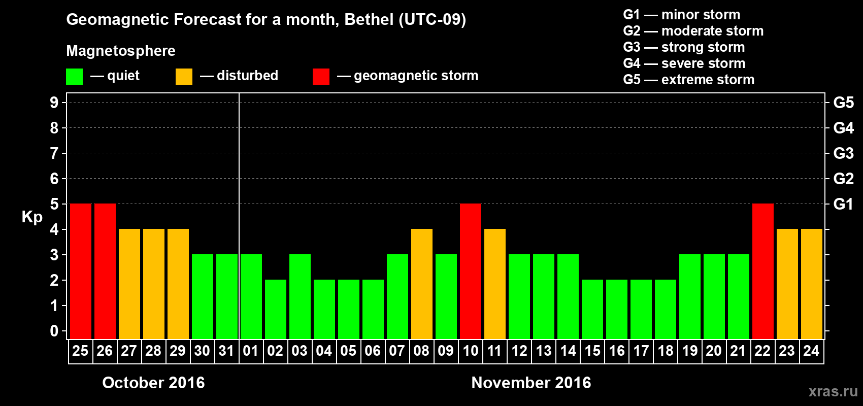 Forecast of the daily maximal value of geomagnetic index Kp for <b>1 month</b> (31 days) <b>from Oct 25, 2016 to Nov 24, 2016</b>