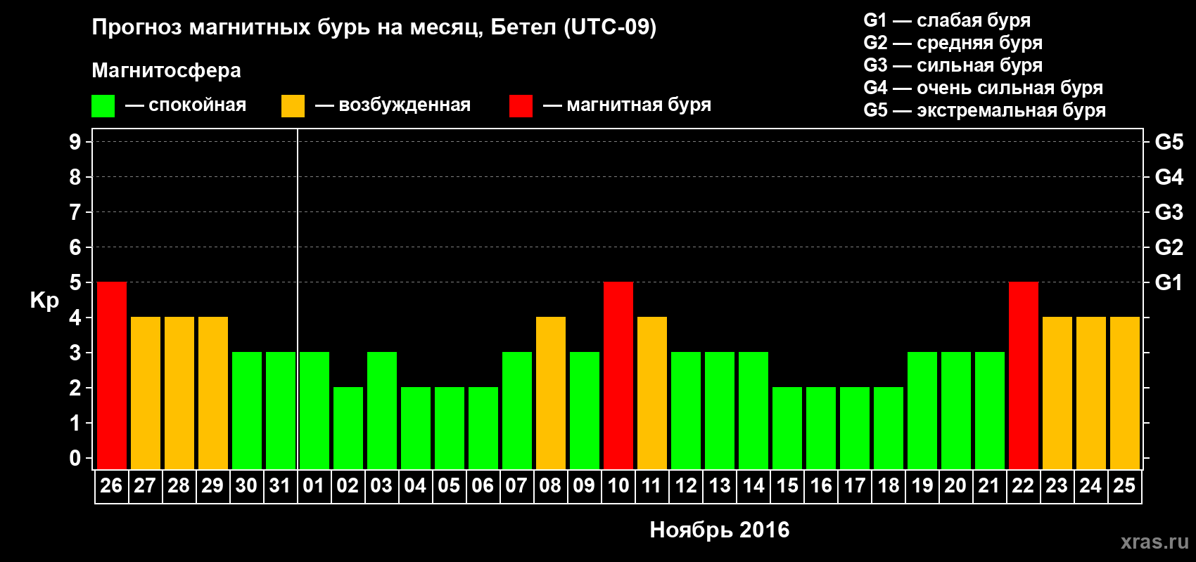 Прогноз максимального суточного геомагнитного индекса&nbsp;Kp на <b>1 месяц</b> (31 день) <b>с 26 октября по 25 ноября 2016 г</b>