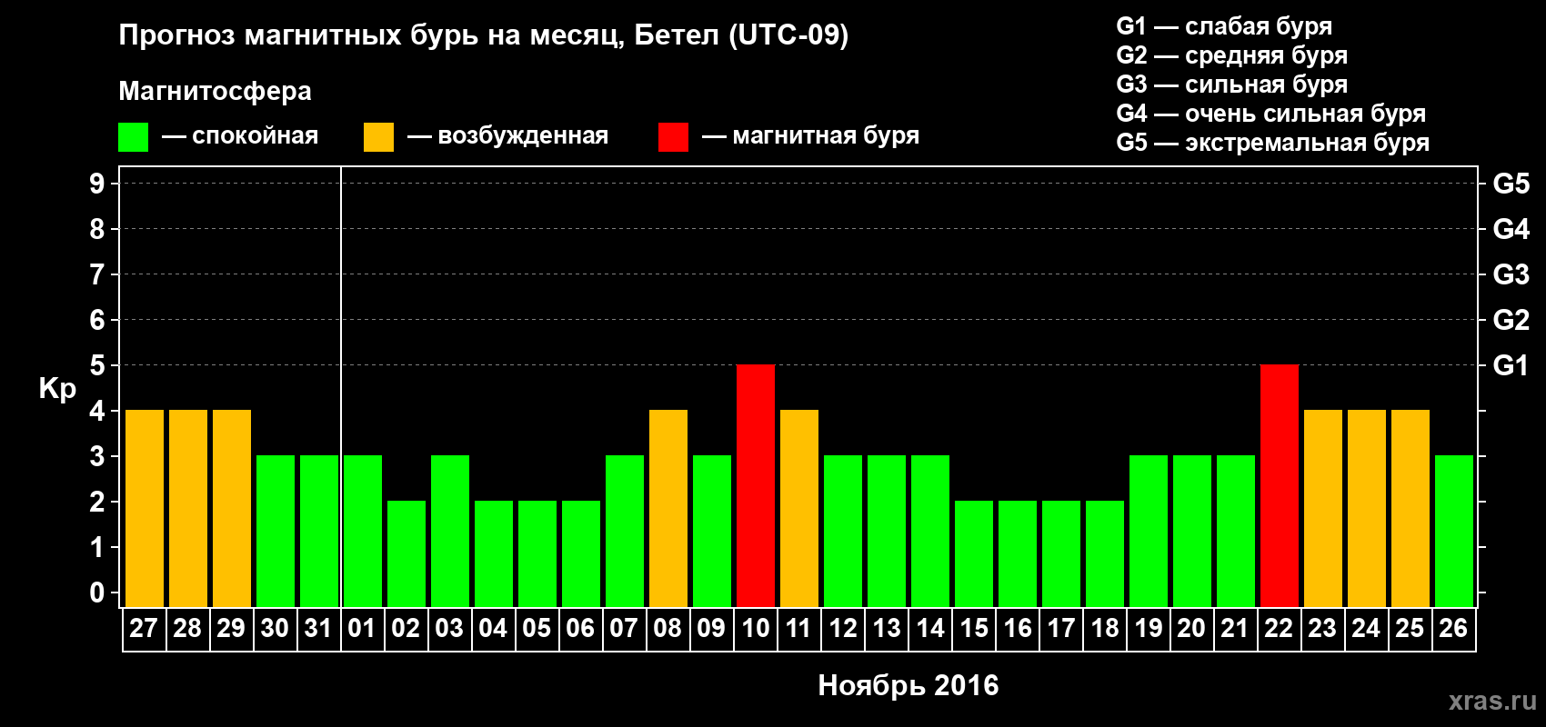 Прогноз максимального суточного геомагнитного индекса Kp на <b>1 месяц</b> (31 день) <b>с 27 октября по 26 ноября 2016 г</b>