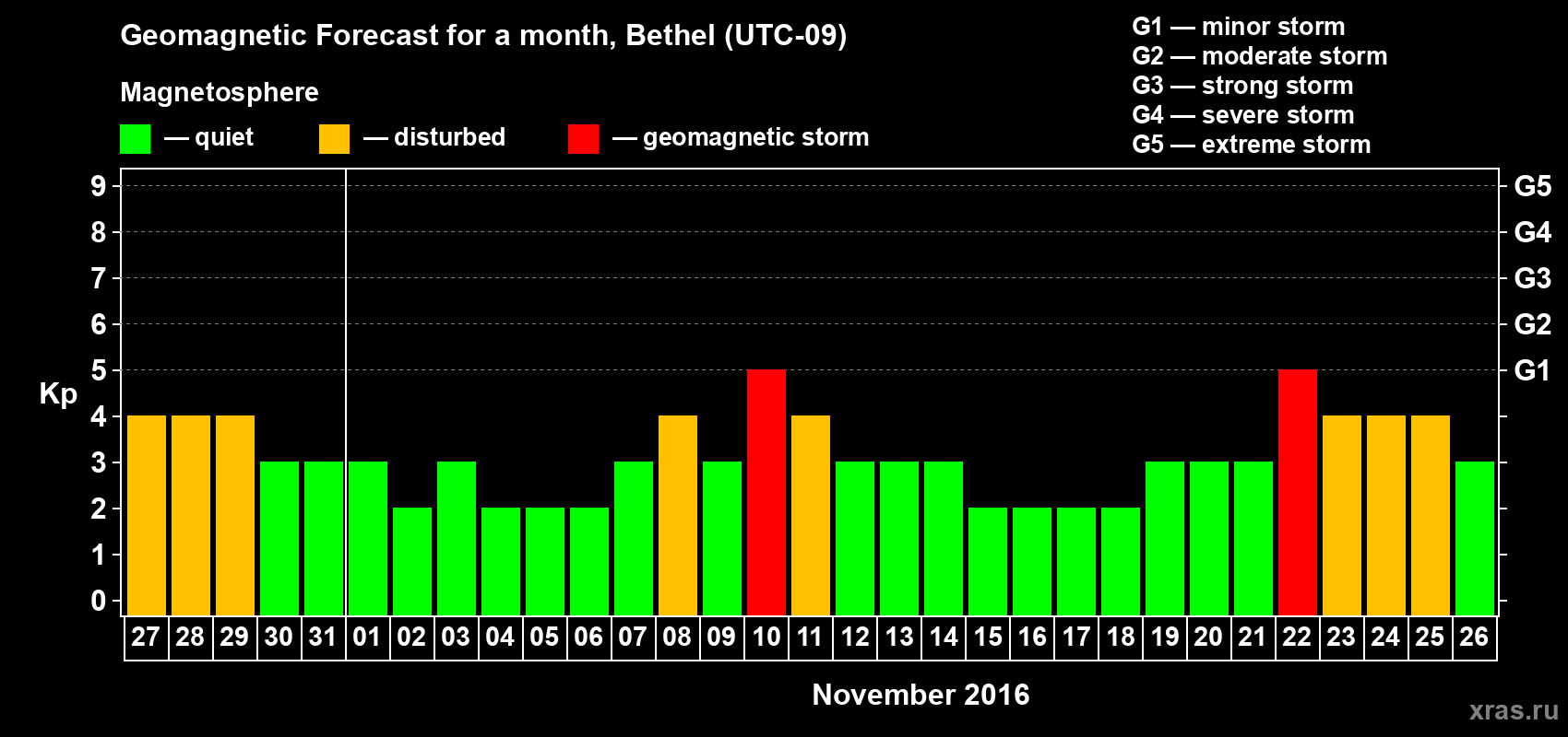 Forecast of the daily maximal value of geomagnetic index Kp for <b>1 month</b> (31 days) <b>from Oct 27, 2016 to Nov 26, 2016</b>