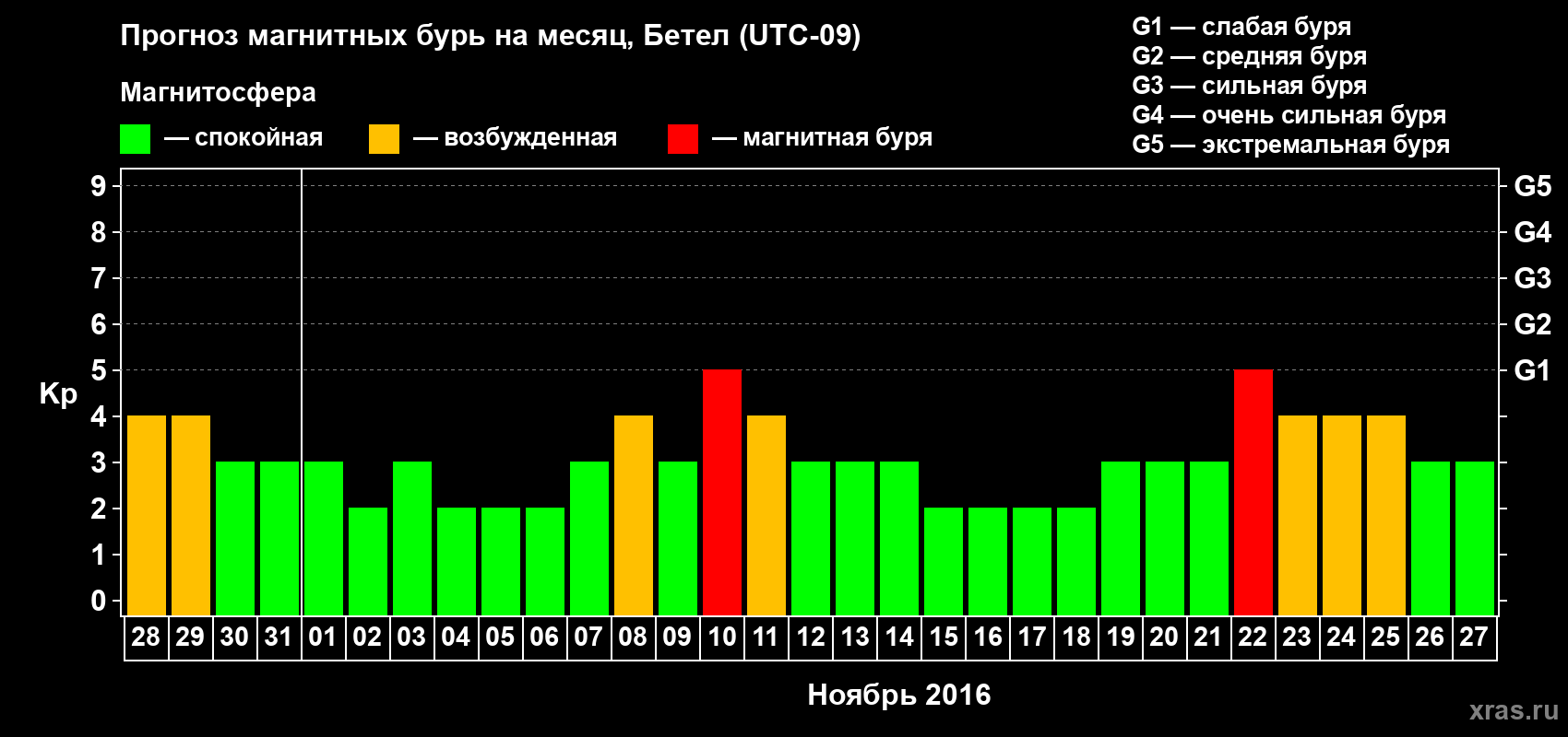 Прогноз максимального суточного геомагнитного индекса&nbsp;Kp на <b>1 месяц</b> (31 день) <b>с 28 октября по 27 ноября 2016 г</b>