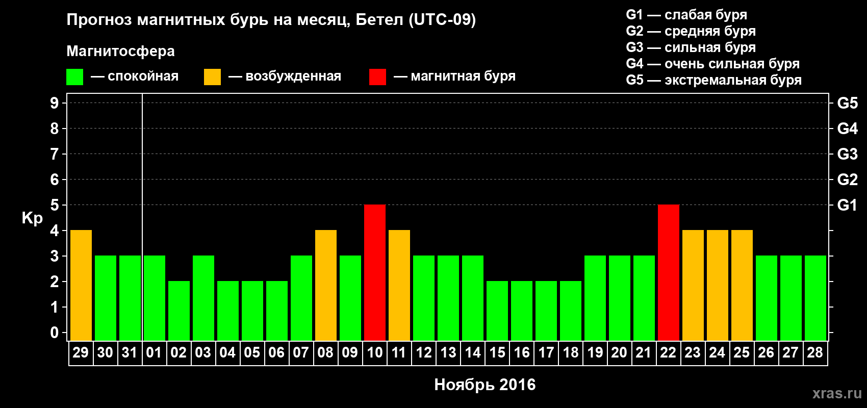 Прогноз максимального суточного геомагнитного индекса&nbsp;Kp на <b>1 месяц</b> (31 день) <b>с 29 октября по 28 ноября 2016 г</b>