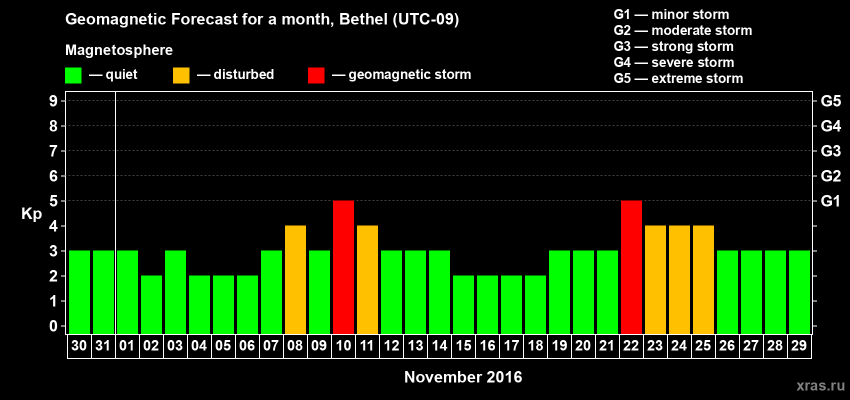 Forecast of the daily maximal value of geomagnetic index Kp for <b>1 month</b> (31 days) <b>from Oct 30, 2016 to Nov 29, 2016</b>