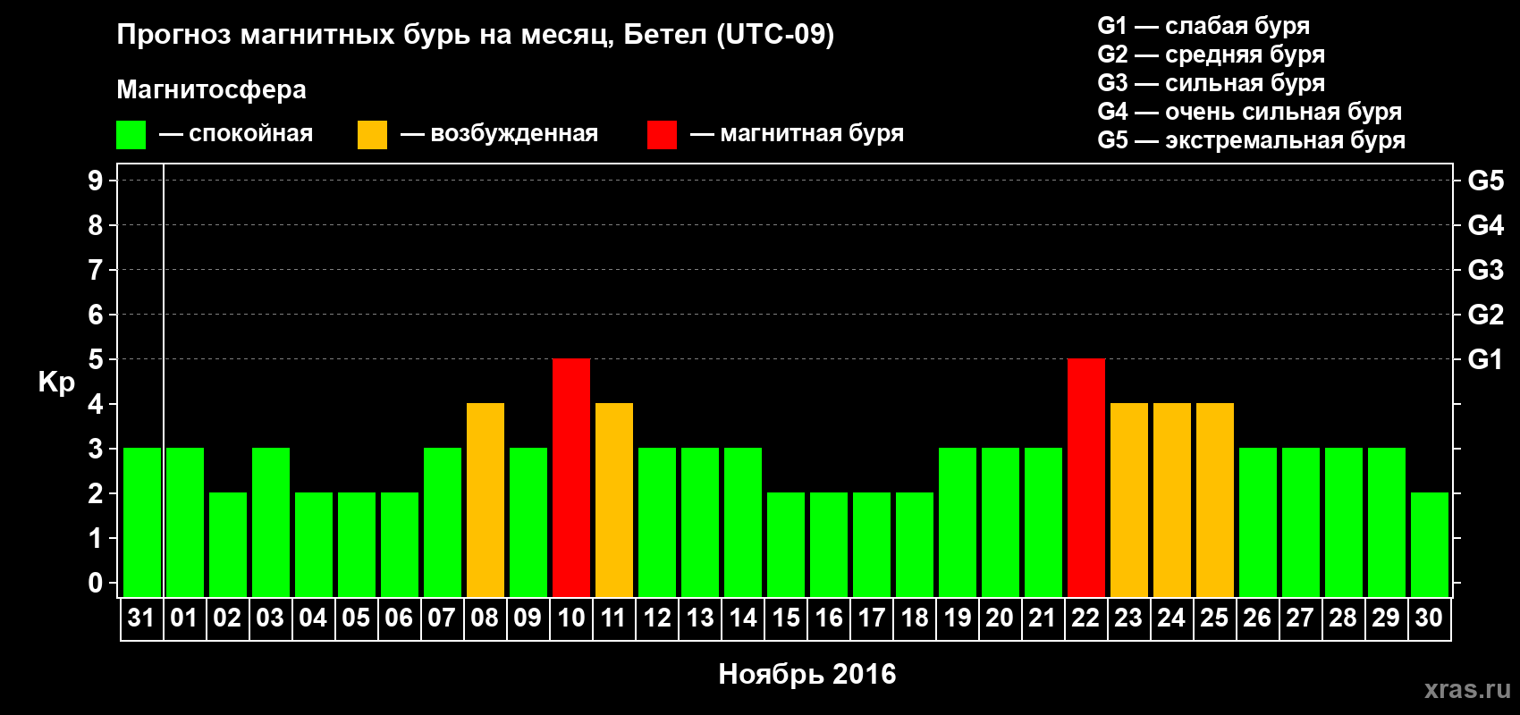Прогноз максимального суточного геомагнитного индекса&nbsp;Kp на <b>1 месяц</b> (31 день) <b>с 31 октября по 30 ноября 2016 г</b>