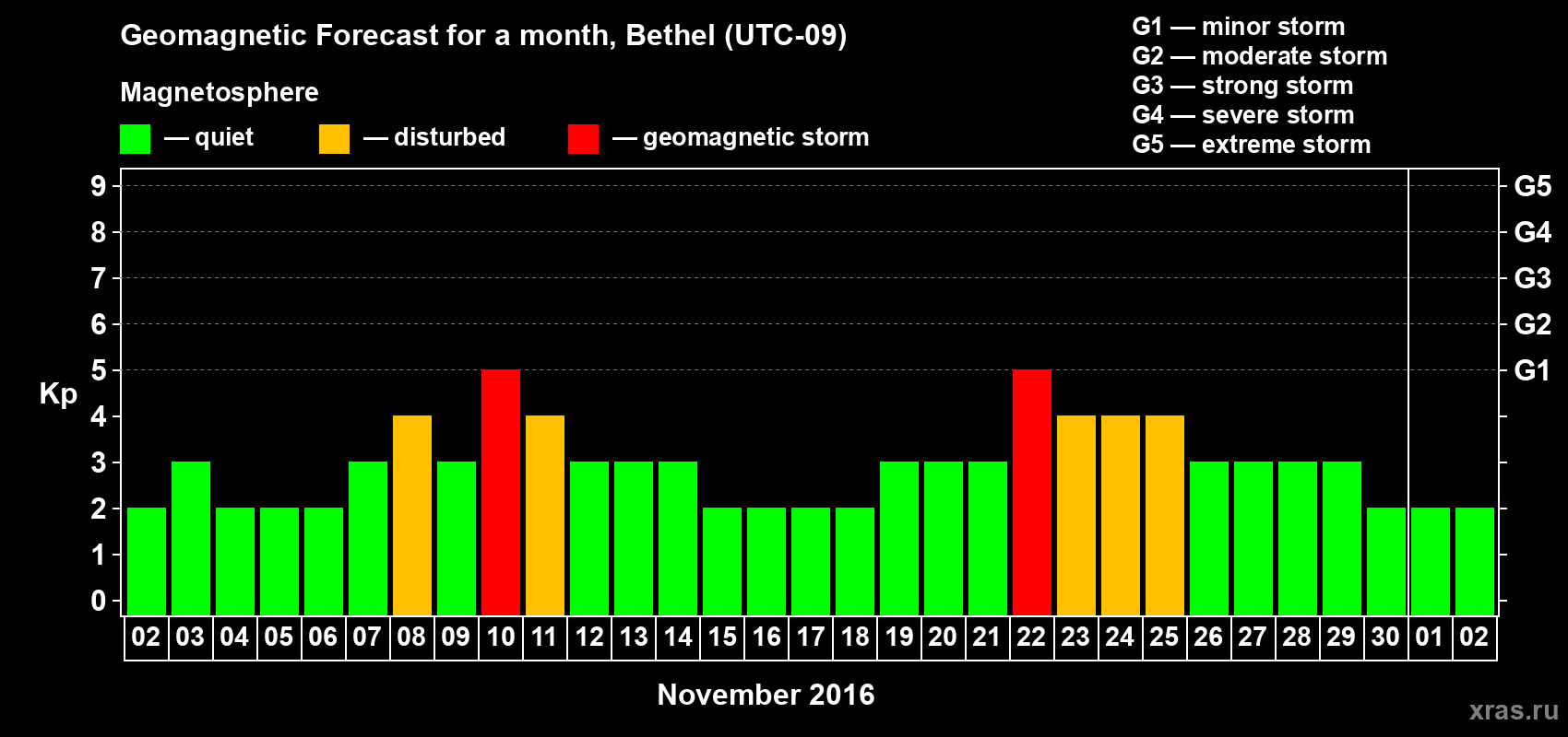 Forecast of the daily maximal value of geomagnetic index&nbsp;Kp for <b>1 month</b> (31 days) <b>from Nov 02, 2016 to Dec 02, 2016</b>