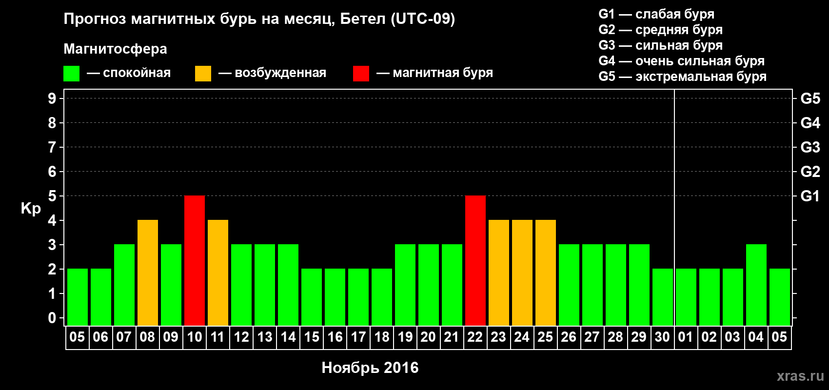 Прогноз максимального суточного геомагнитного индекса&nbsp;Kp на <b>1 месяц</b> (31 день) <b>с 05 ноября по 05 декабря 2016 г</b>