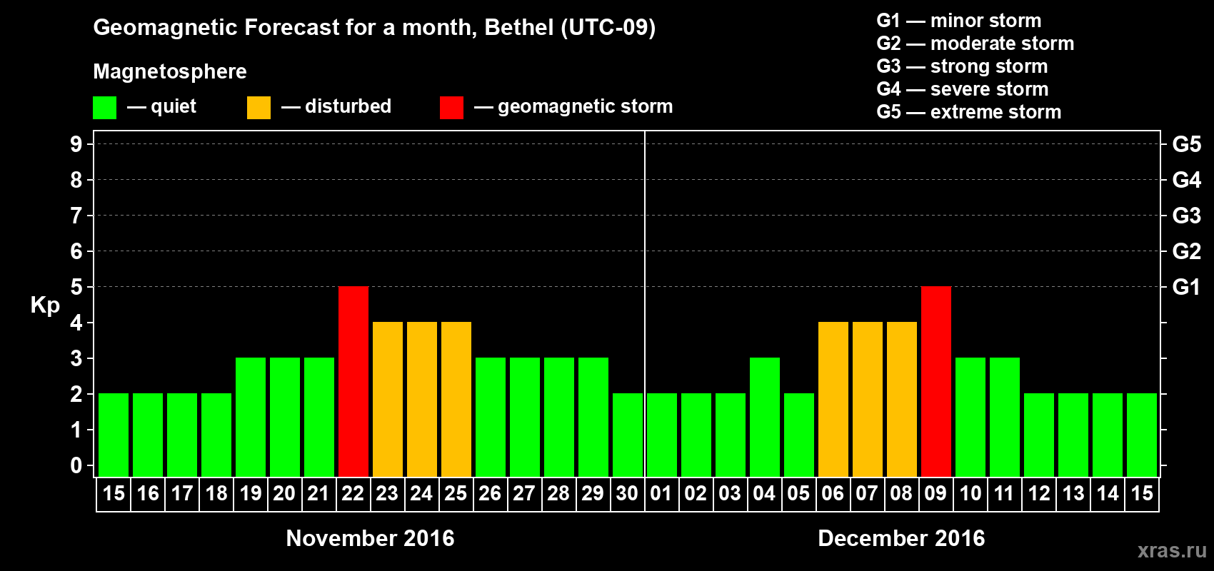 Forecast of the daily maximal value of geomagnetic index Kp for <b>1 month</b> (31 days) <b>from Nov 15, 2016 to Dec 15, 2016</b>