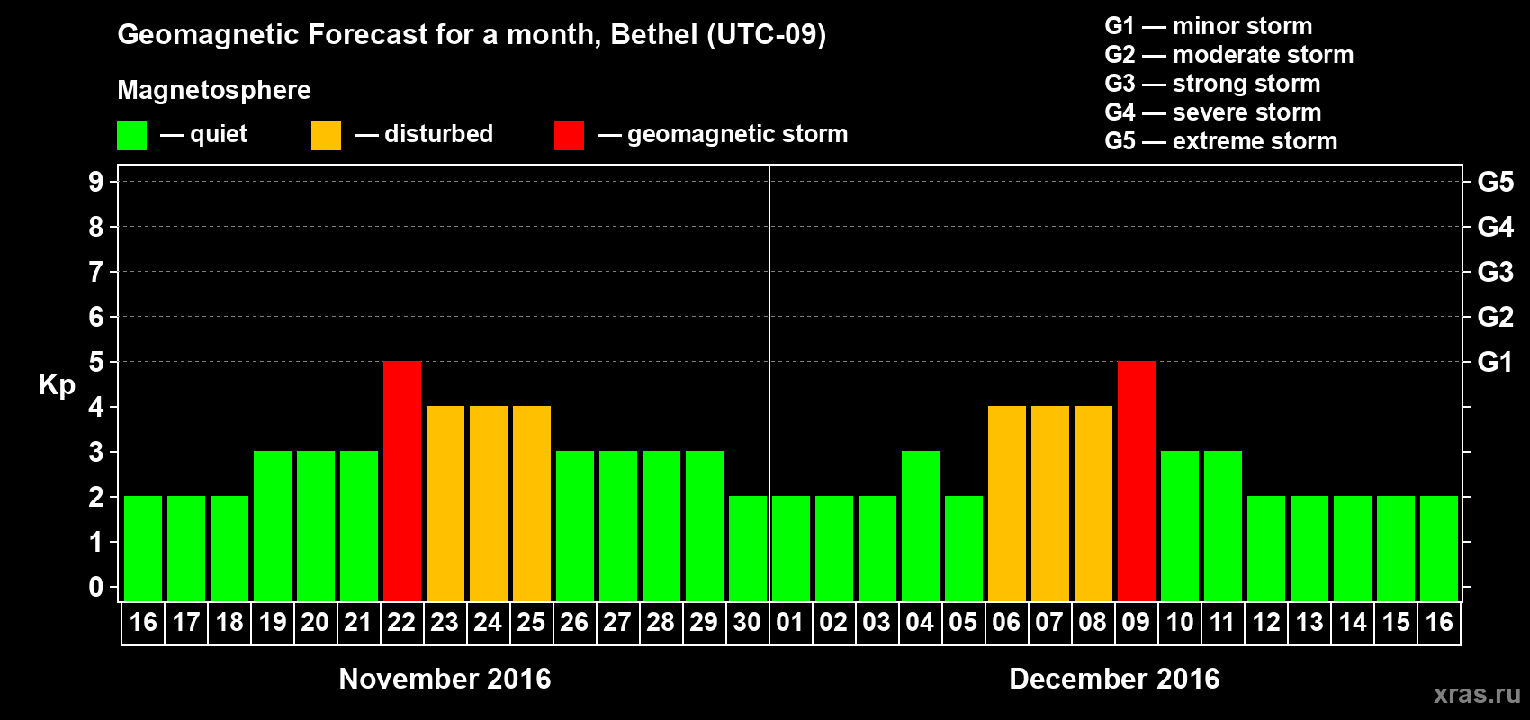 Forecast of the daily maximal value of geomagnetic index Kp for <b>1 month</b> (31 days) <b>from Nov 16, 2016 to Dec 16, 2016</b>