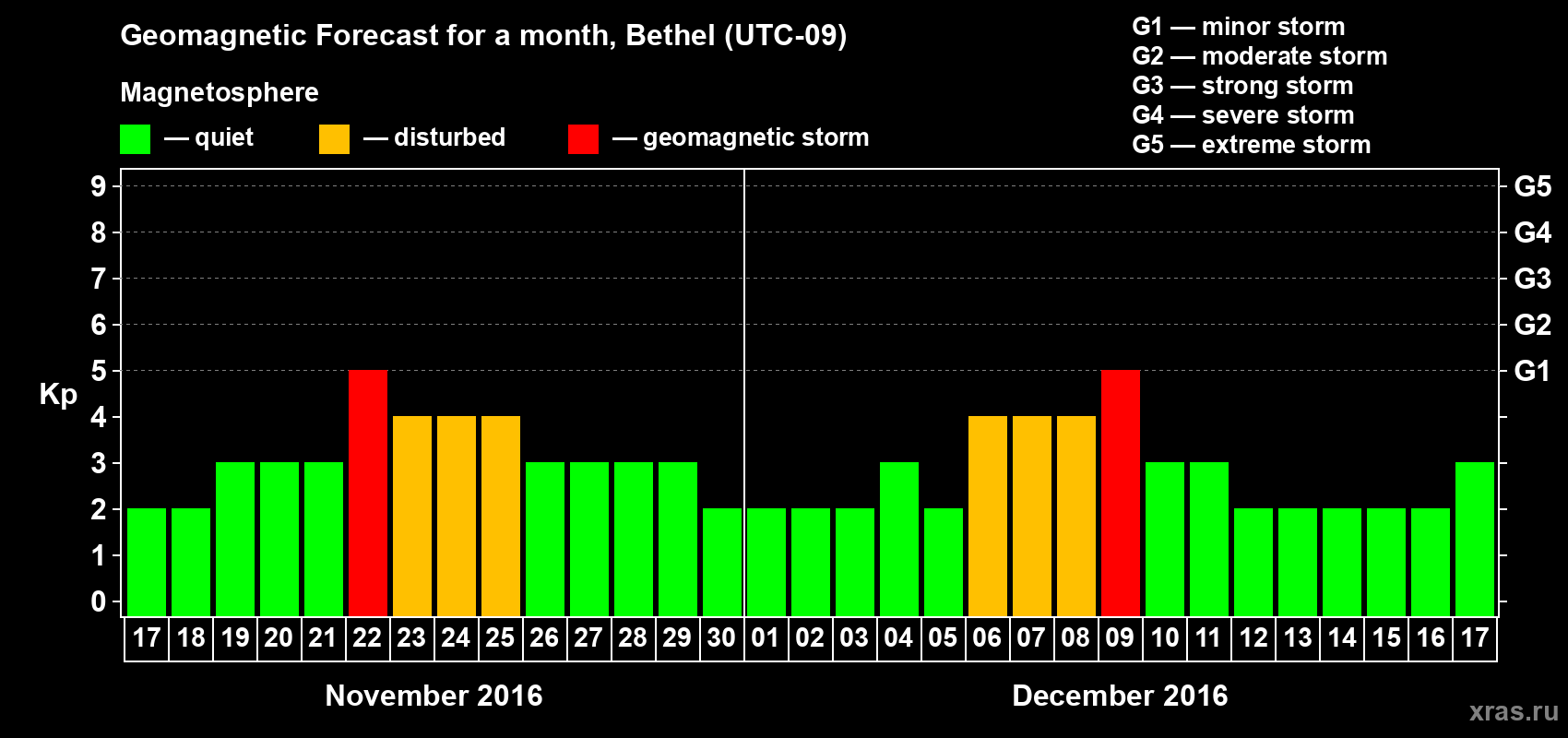 Forecast of the daily maximal value of geomagnetic index&nbsp;Kp for <b>1 month</b> (31 days) <b>from Nov 17, 2016 to Dec 17, 2016</b>