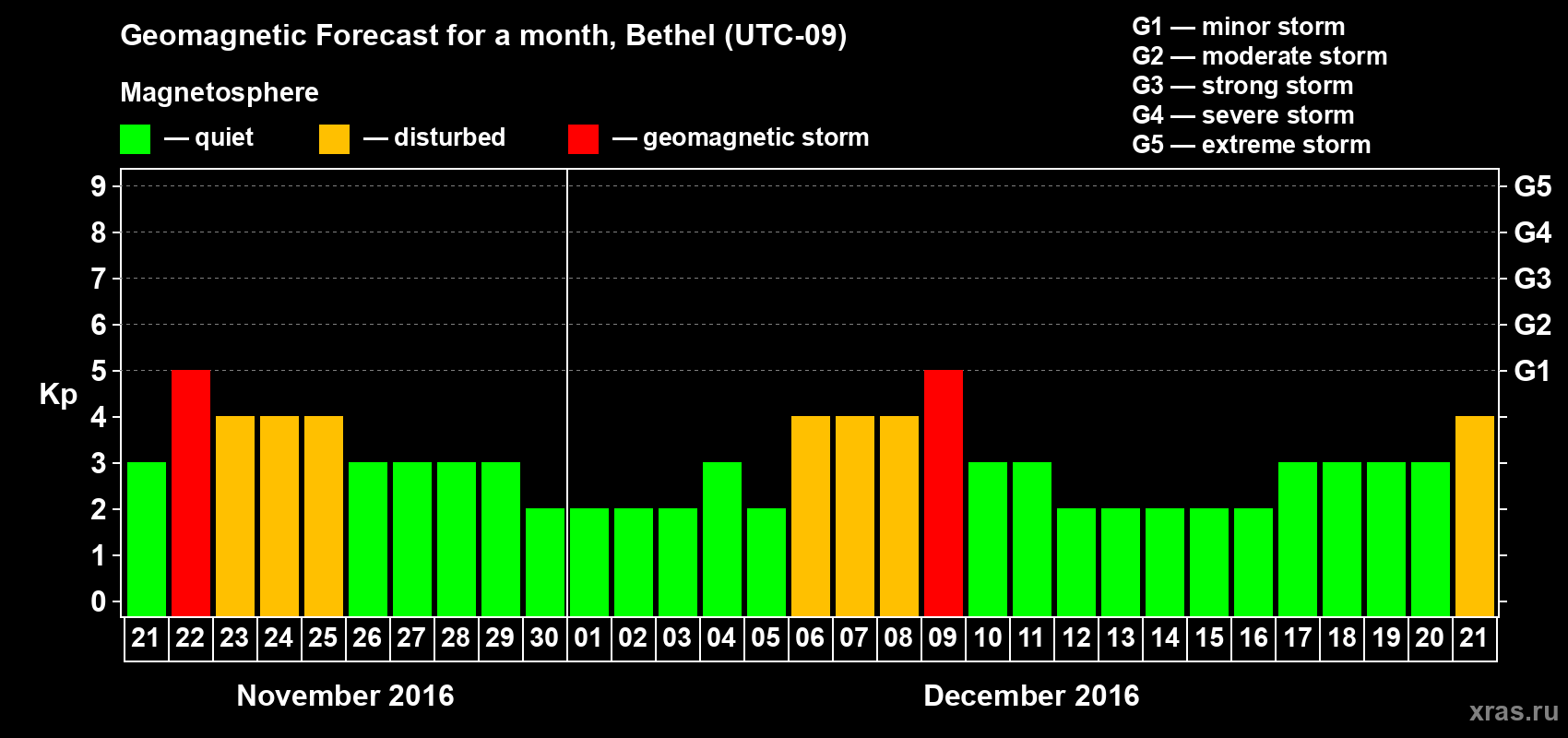 Forecast of the daily maximal value of geomagnetic index&nbsp;Kp for <b>1 month</b> (31 days) <b>from Nov 21, 2016 to Dec 21, 2016</b>