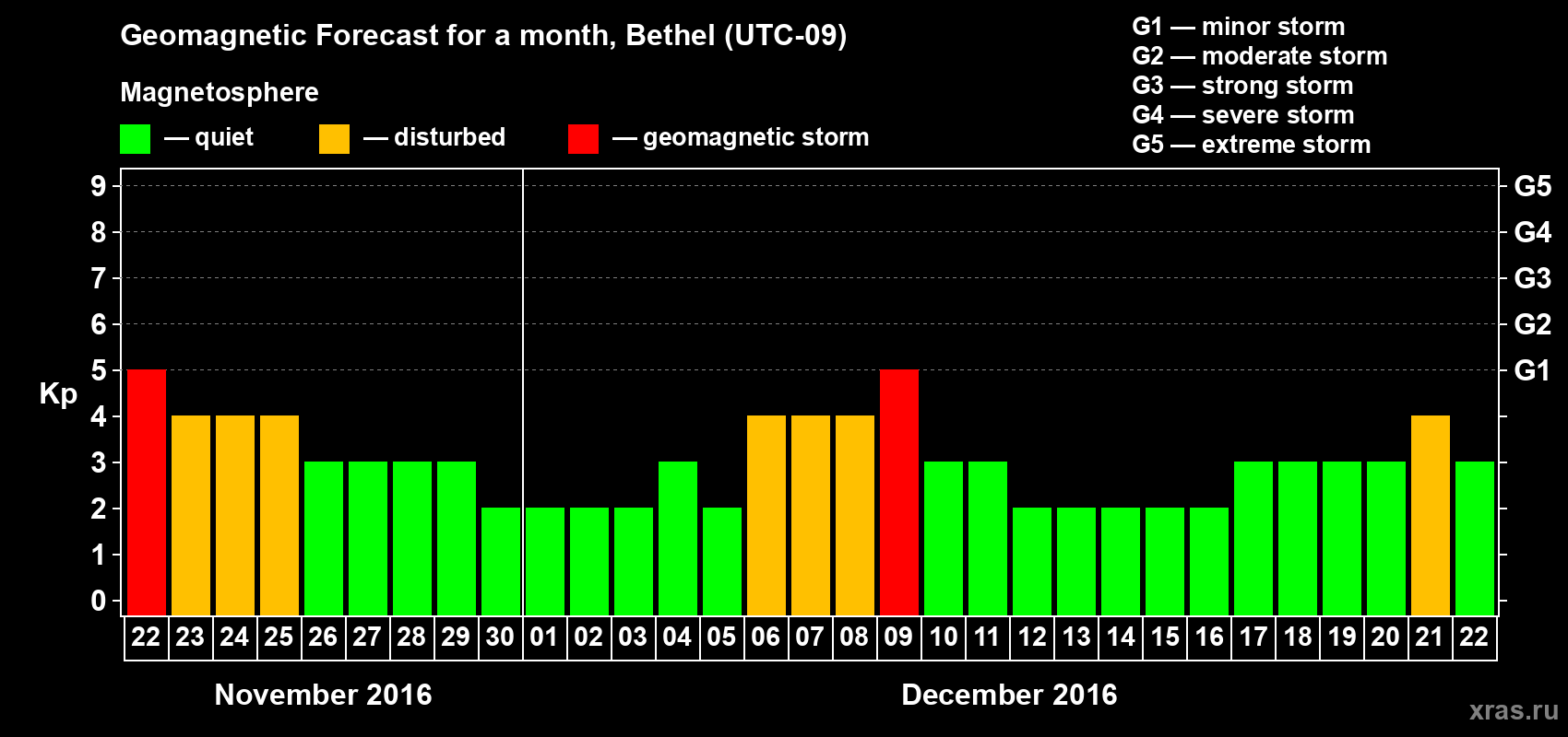 Forecast of the daily maximal value of geomagnetic index Kp for <b>1 month</b> (31 days) <b>from Nov 22, 2016 to Dec 22, 2016</b>