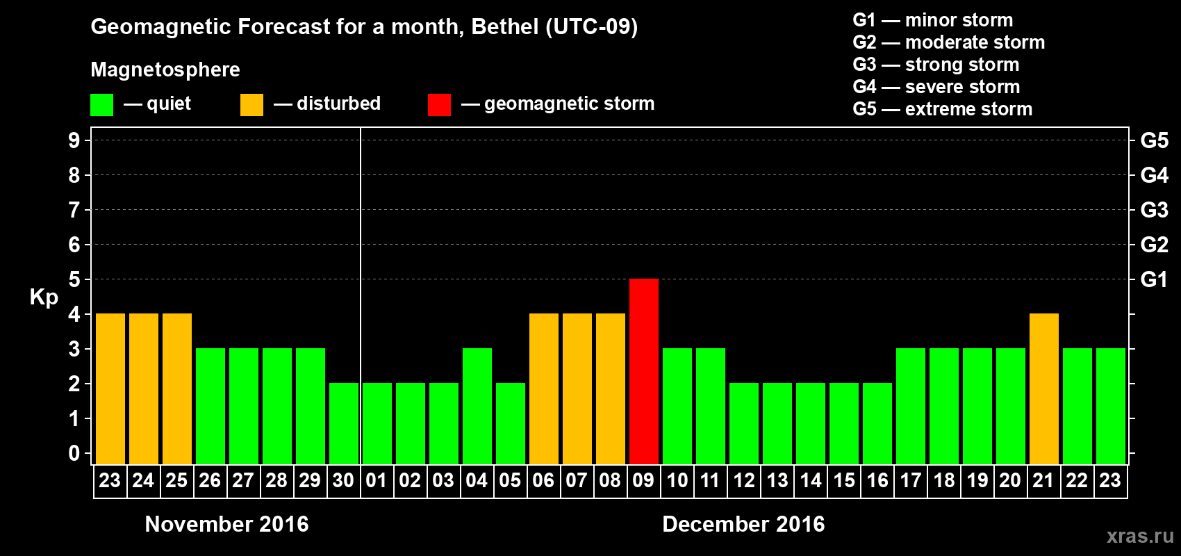 Forecast of the daily maximal value of geomagnetic index&nbsp;Kp for <b>1 month</b> (31 days) <b>from Nov 23, 2016 to Dec 23, 2016</b>
