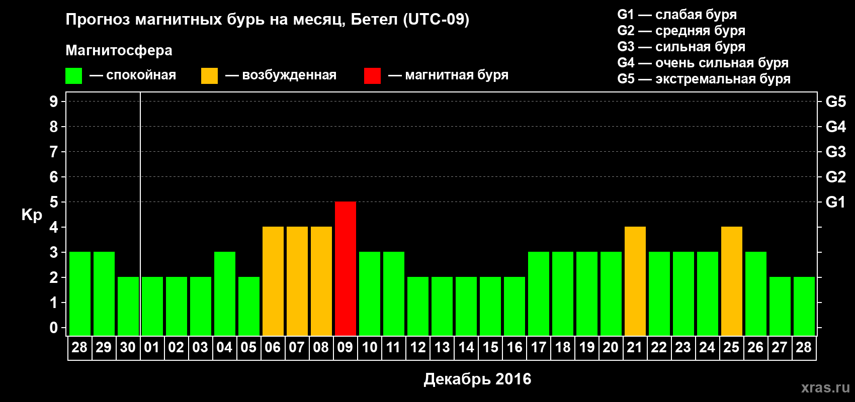 Прогноз максимального суточного геомагнитного индекса&nbsp;Kp на <b>1 месяц</b> (31 день) <b>с 28 ноября по 28 декабря 2016 г</b>