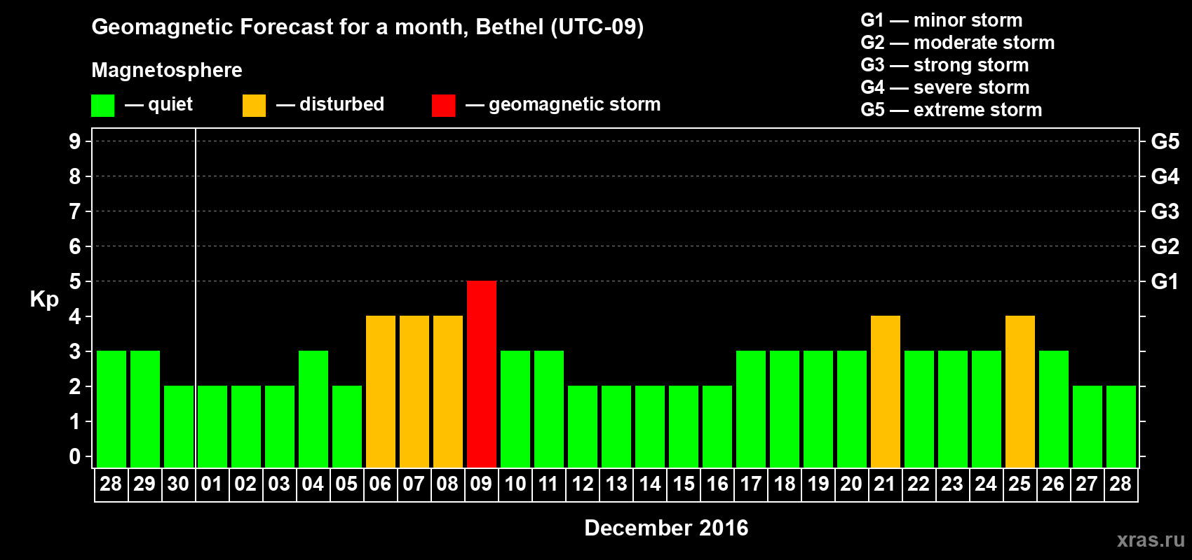 Forecast of the daily maximal value of geomagnetic index Kp for <b>1 month</b> (31 days) <b>from Nov 28, 2016 to Dec 28, 2016</b>