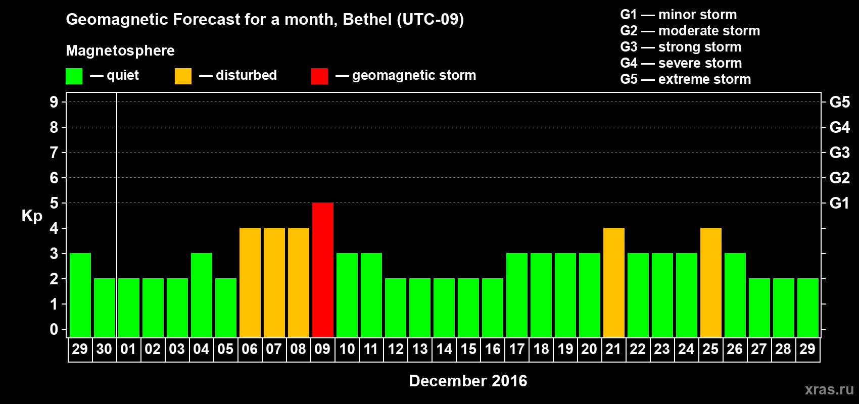 Forecast of the daily maximal value of geomagnetic index&nbsp;Kp for <b>1 month</b> (31 days) <b>from Nov 29, 2016 to Dec 29, 2016</b>